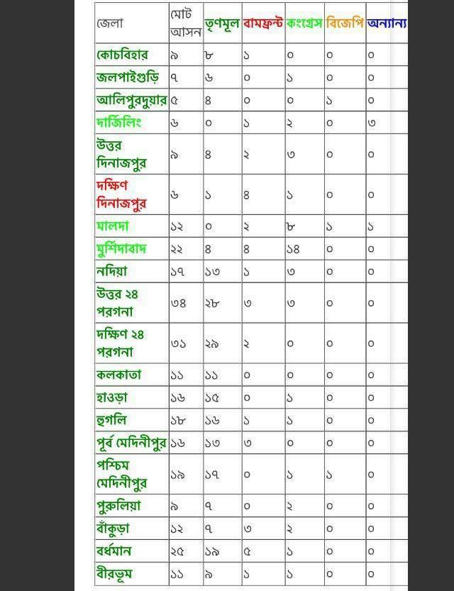 সব জল্পনা-কল্পনার অবসান ঘটিয়ে পশ্চিমবঙ্গে মমতার তৃনমুলের নিরঙ্কুশ বিজয়.....
