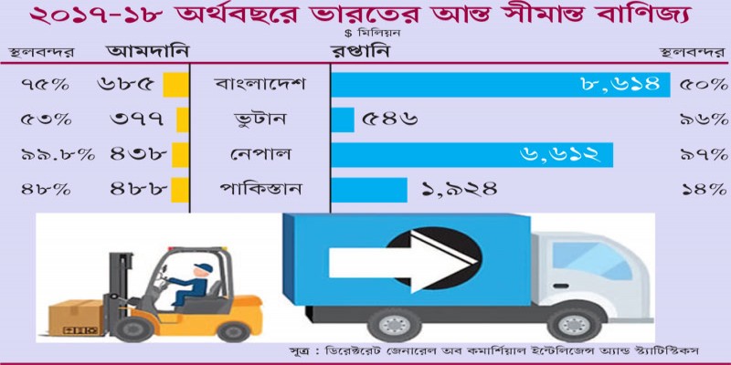 সীমান্তে বাণিজ্য অবকাঠামো উন্নয়নে ৪৫০০ কোটি রুপি ব্যয় করবে ভারত