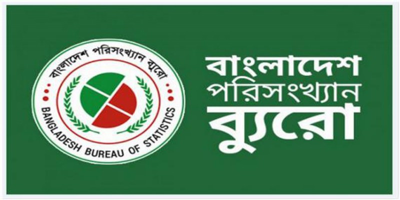১৩ বছরের বাংলাদেশে মাথাপিছু জাতীয় আয় বেড়েছে এক হাজার ২২৪ মার্কিন ডলার।।   