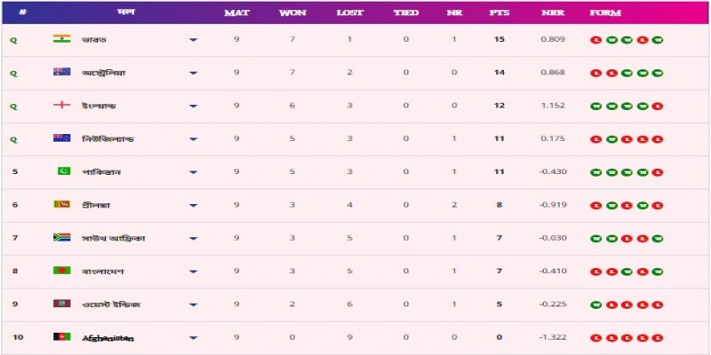 আইসিসি'র পয়েন্ট টেবিলে শীর্ষে ভারত॥