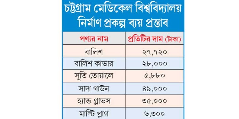 চট্টগ্রামে মেডিকেল বিশ্ববিদ্যালয়ে দুর্নীতি: বালিশের দাম ২৭,৭২০ কভার ২৮ হাজার টাকা ।।