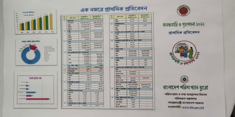 দেশে এই প্রথম পুরুষদের ছাড়িয়ে গেল নারীরা।।