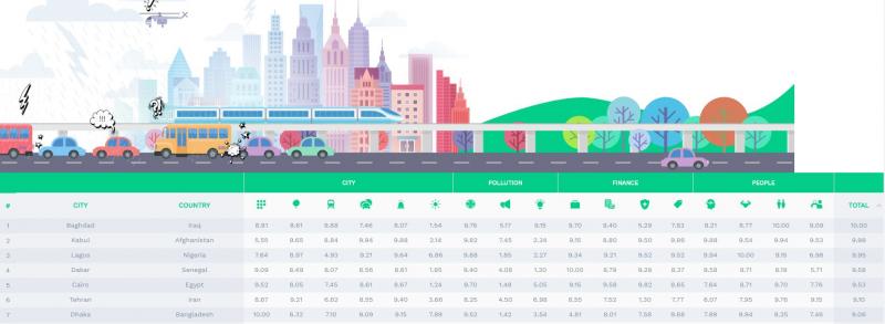 এশিয়ায় সবচেয়ে হতাশার শহর ঢাকা আর ভাল শহর সিঙ্গাপুর   