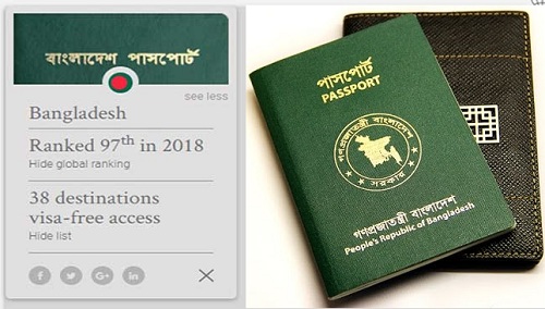 বাংলাদেশিরা ভিসা ছাড়াই শুধু পাসপোর্ট থাকলেই যেতে পারেন ৩৮টি দেশে।      