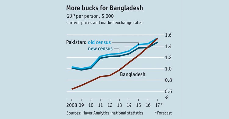 বাংলাদেশের মানুষের মাথাপিছু দেশজ উৎপাদন-জিডিপি পাকিস্তানের চেয়ে ৭০ডলার বেশি।।   